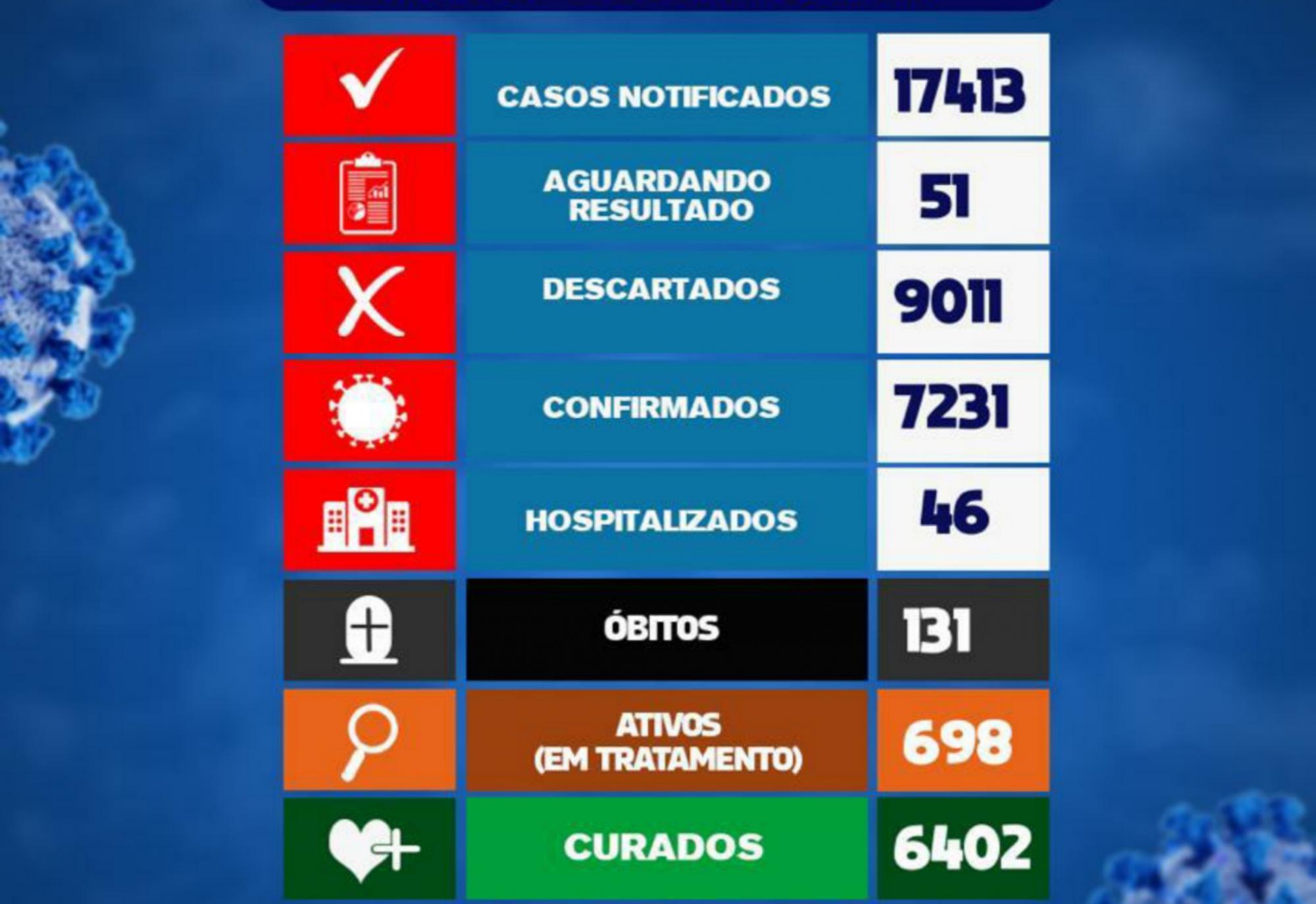 Brumado registra 04 mortes por Coronavírus em 24h