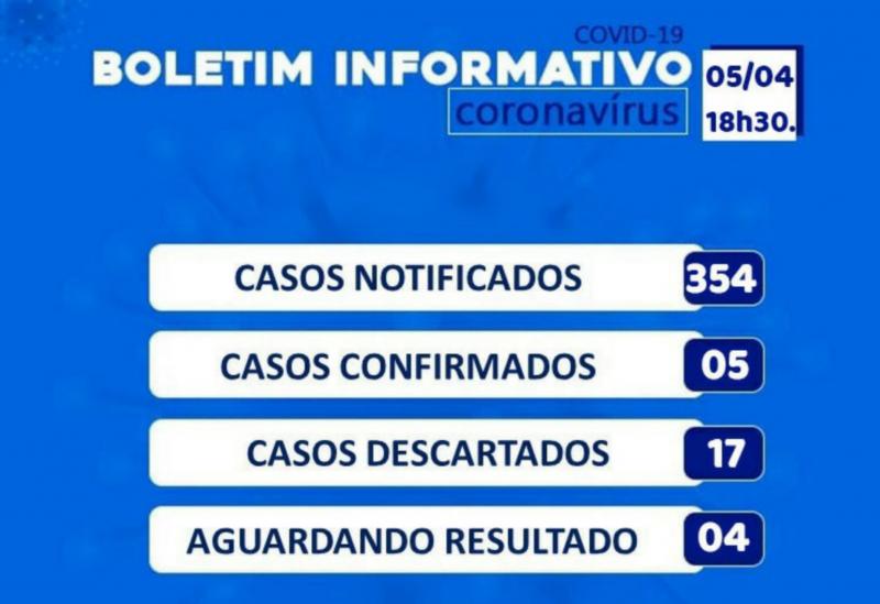 Brumado: sobe para 354 os casos suspeitos da Covid-19