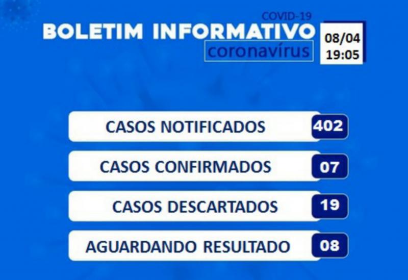 Brumado mantém os sete casos confirmados do Coronavírus; casos suspeitos aumentam para 402