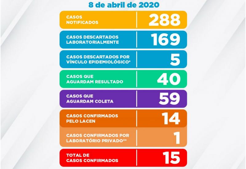 15 casos confirmados de Covid-19 em Vitória da Conquista