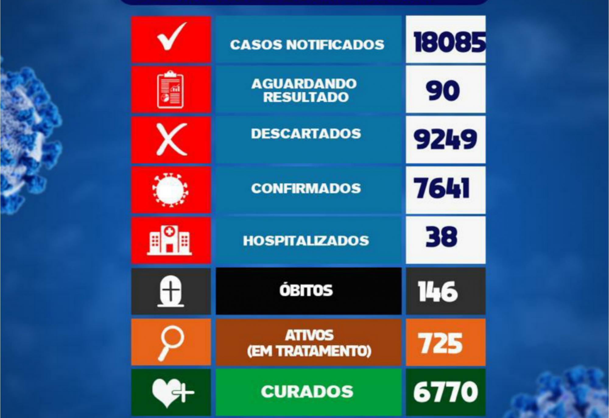 Brumado registra 04 mortes por Coronavírus em 24h