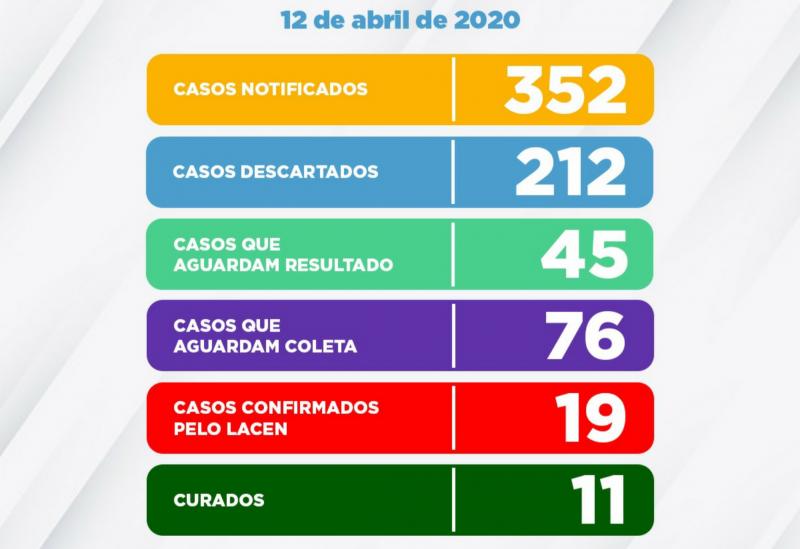 Conquista: 19 casos confirmados de Coronavírus e 11 curados