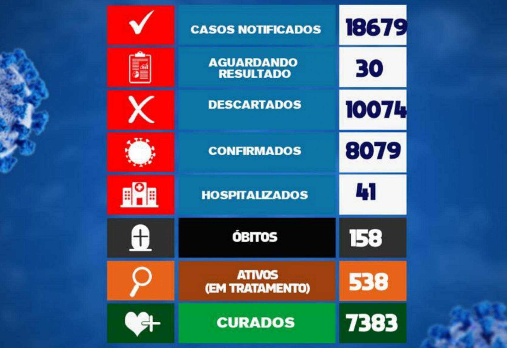 Brumado não registra mortes por Coronavírus nas últimas 24h