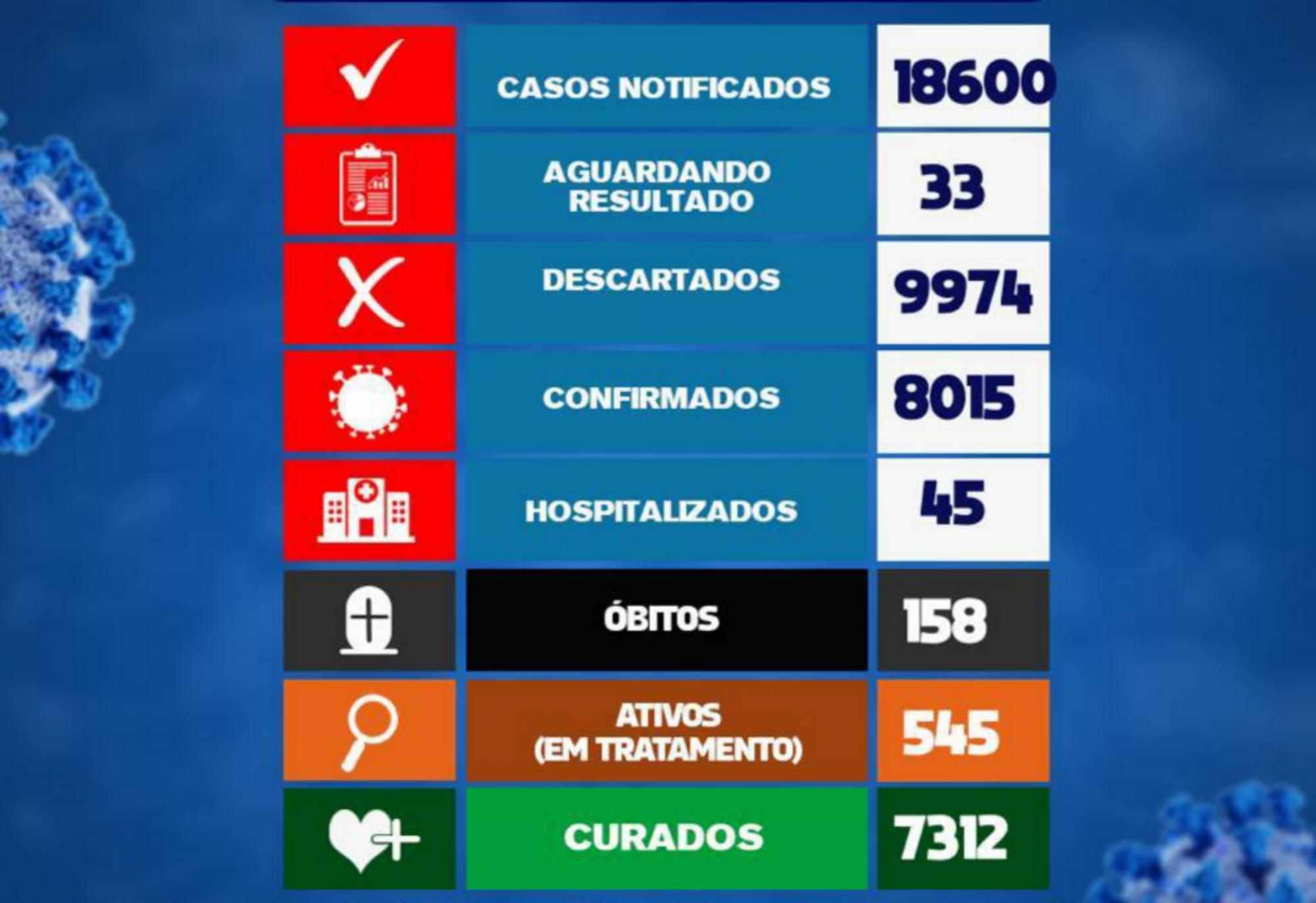 Covid-19: Brumado registra uma morte em 24h