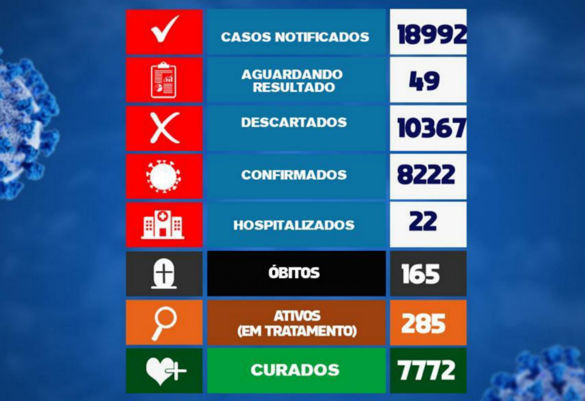 Brumado registrou 01 óbito por Coronavírus nas últimas 24h