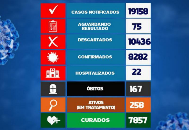 Brumado não registra mortes por Coronavírus nas últimas 24h