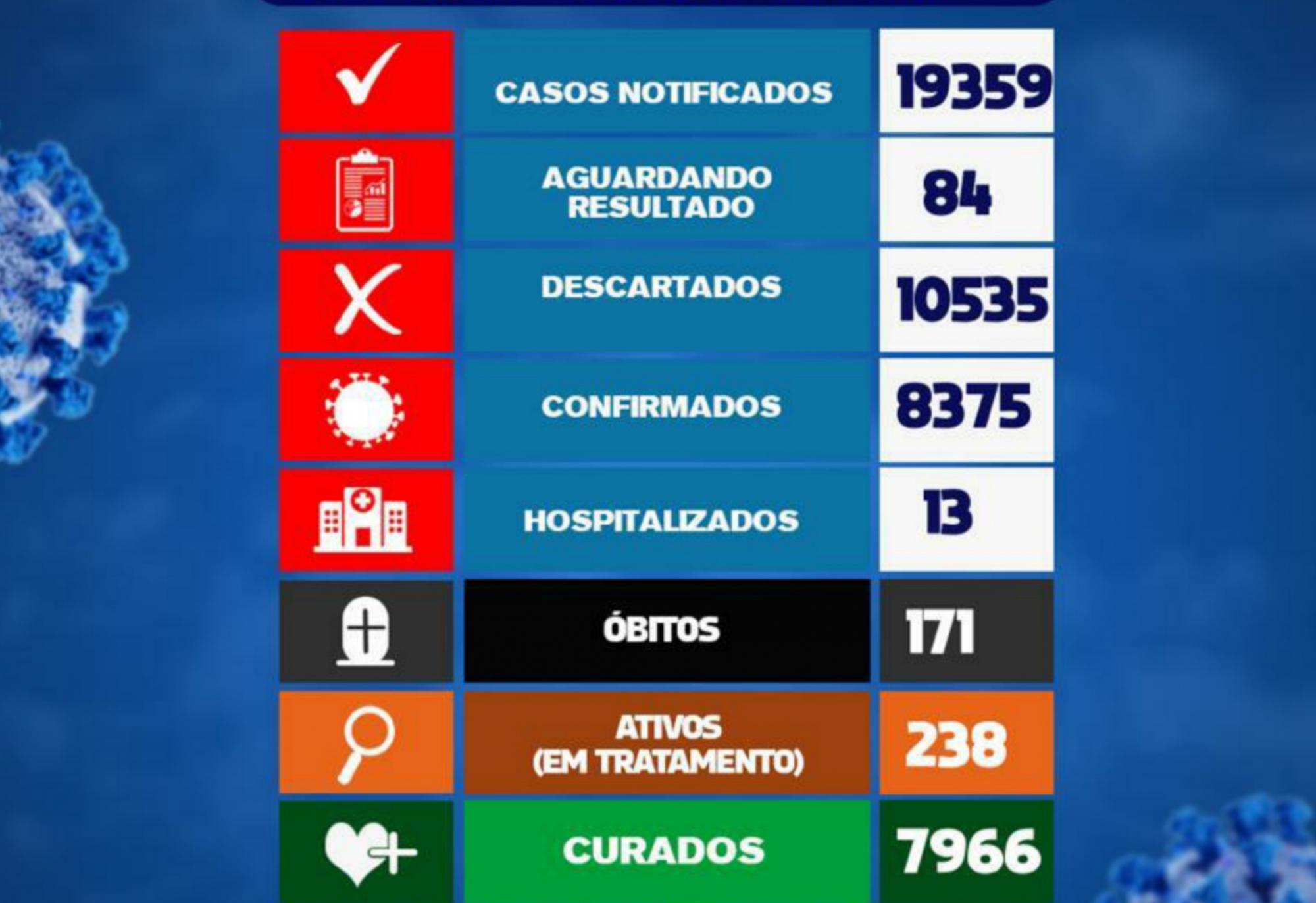 Brumado registra uma morte por Coronavírus em 24h