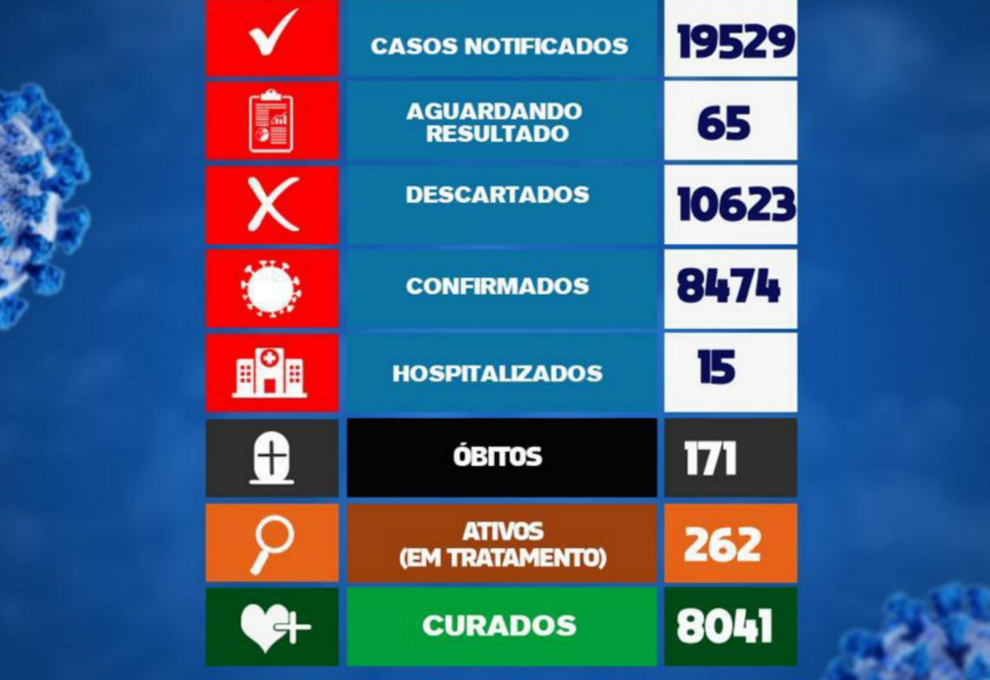 Brumado tem 06 dias sem registro de mortes por Coronavírus