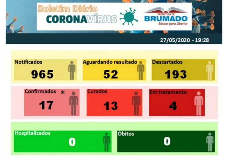 Brumado registra 17° caso confirmado do Novo Coronavírus, 13 pacientes já foram curados