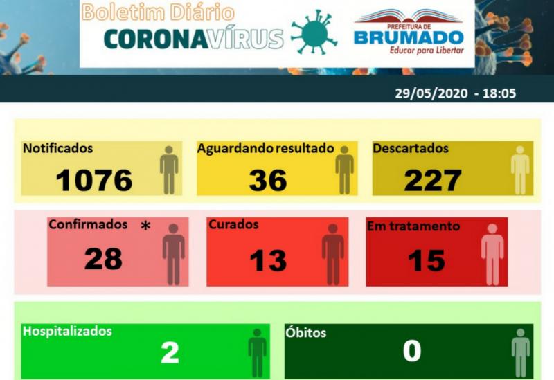 Número de casos confirmados do Coronavírus em Brumado aumentaram para 28