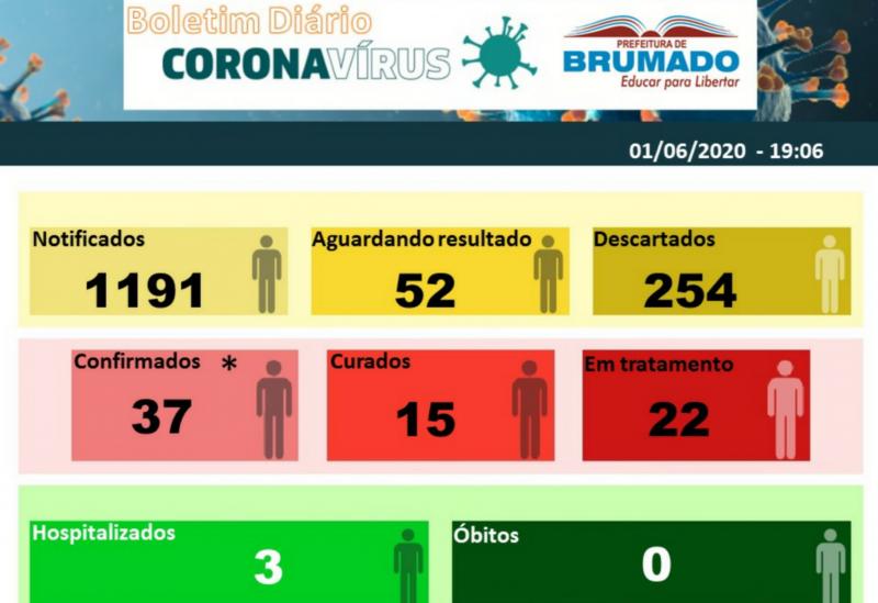 Brumado: dos 37 casos confirmados do Novo Coronavírus, 22 estão em tratamento