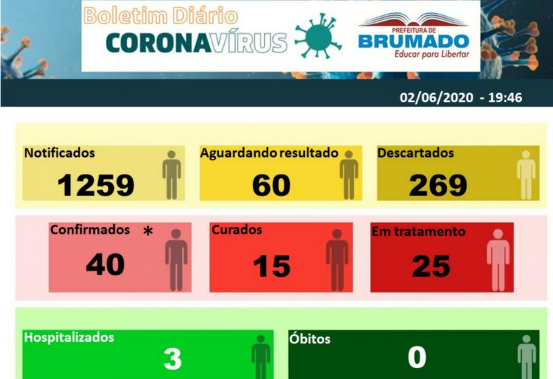 Brumado tem 40 casos confirmados do Novo Coronavírus, 25 pacientes estão em tratamento