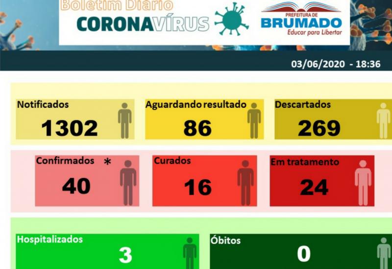 Dos 40 casos, Brumado tem 16 curados do Novo Coronavírus