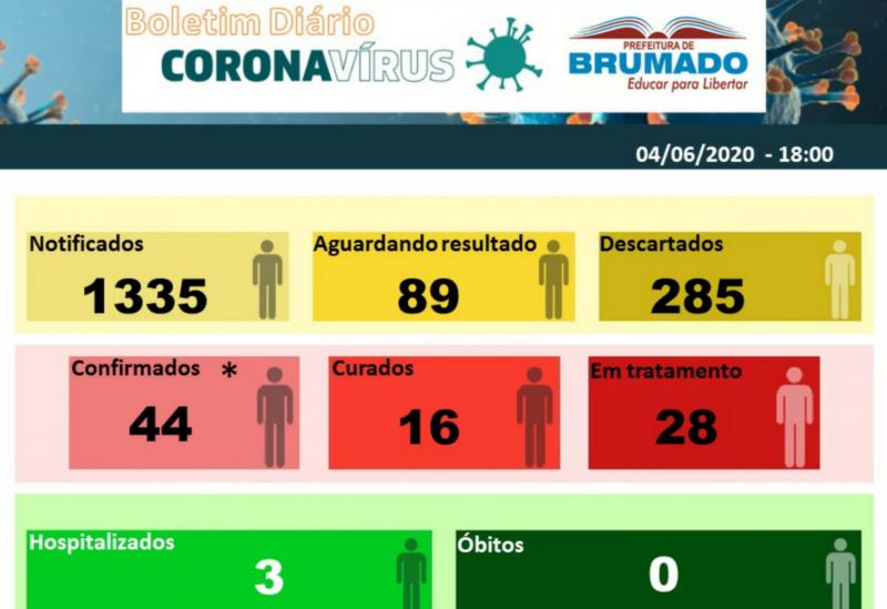 Brumado registra 4 novos casos do Covid-19, total é 44