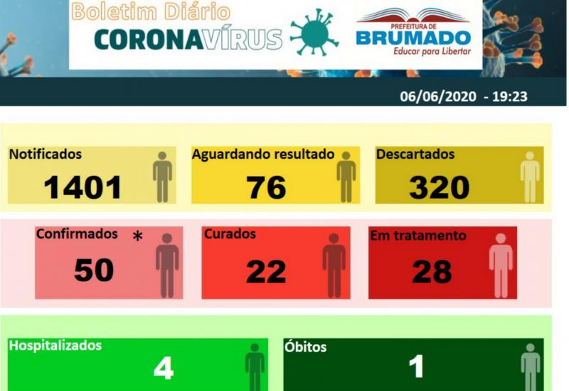 Brumado chega a 50 casos da Covid-19, 28 pacientes estão em tratamento 