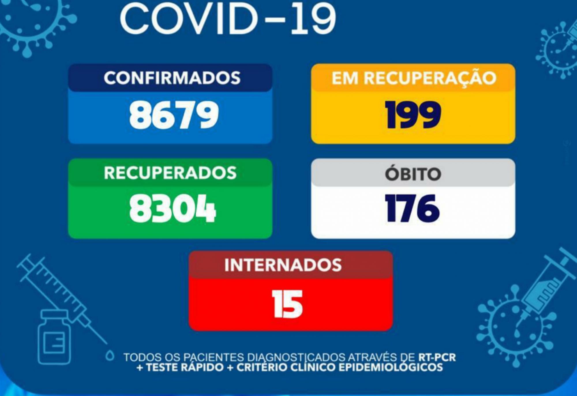 Brumado tem 199 pacientes em tratamento da Covid-19