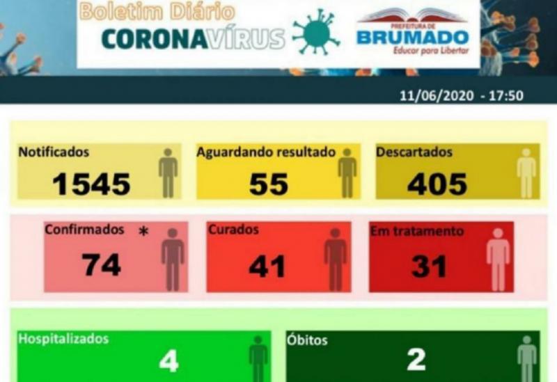 Brumado registra 74 casos do Novo Coronavírus 