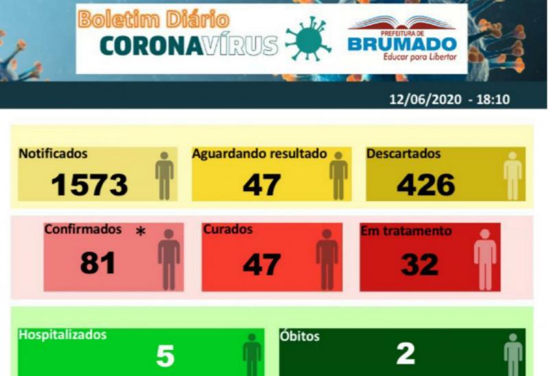 Brumado registra 81 Casos de Coronavírus 