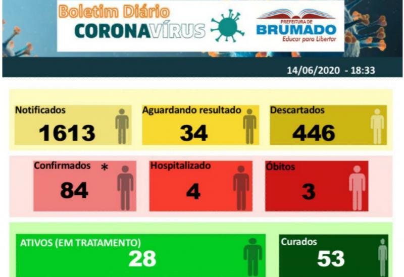 Brumado tem 84 casos confirmados do Novo Coronavírus