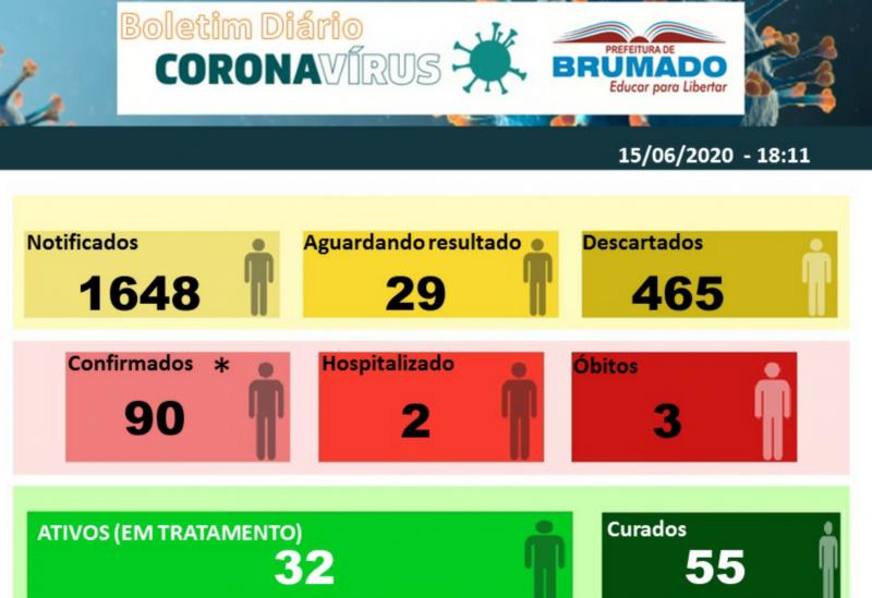 Brumado chega a 90 casos do Novo Coronavírus; 32 pacientes estão em tratamento