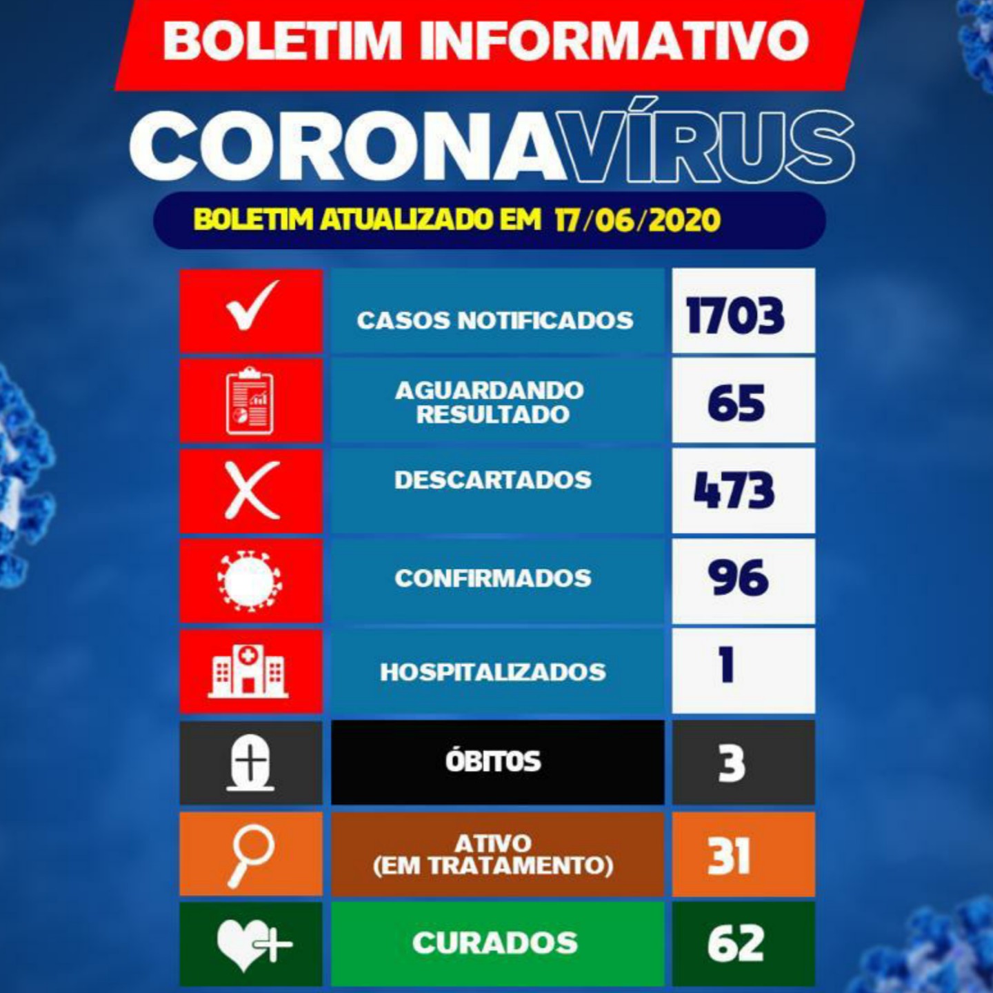 Brumado tem 62 pacientes curados do Novo Coronavírus