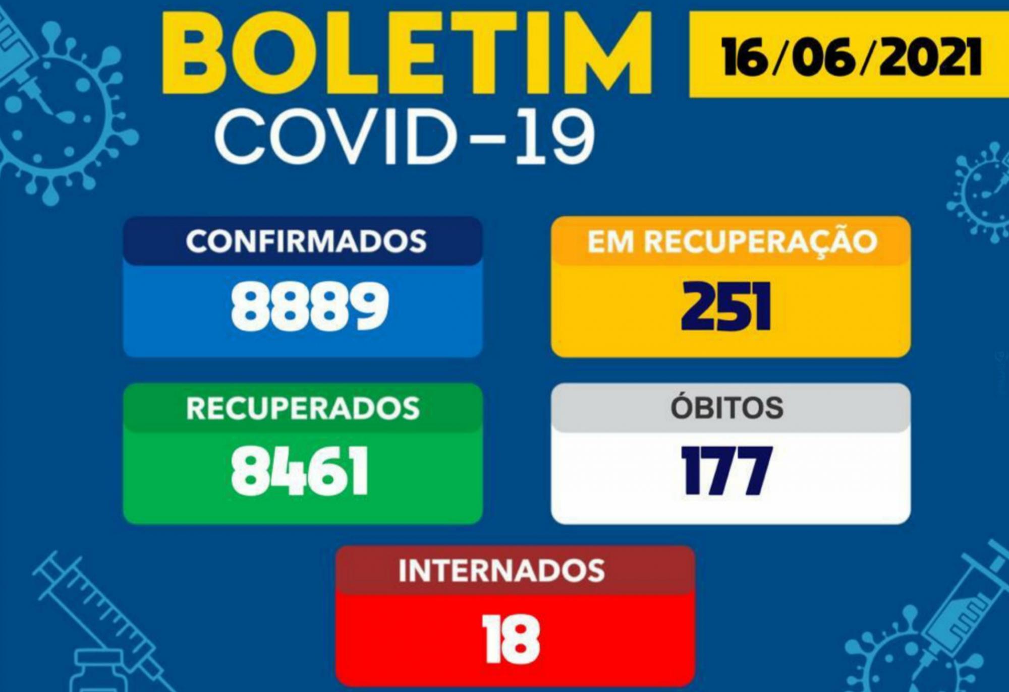 Brumado: Número de pacientes ativos com a Covid-19 aumenta para 251