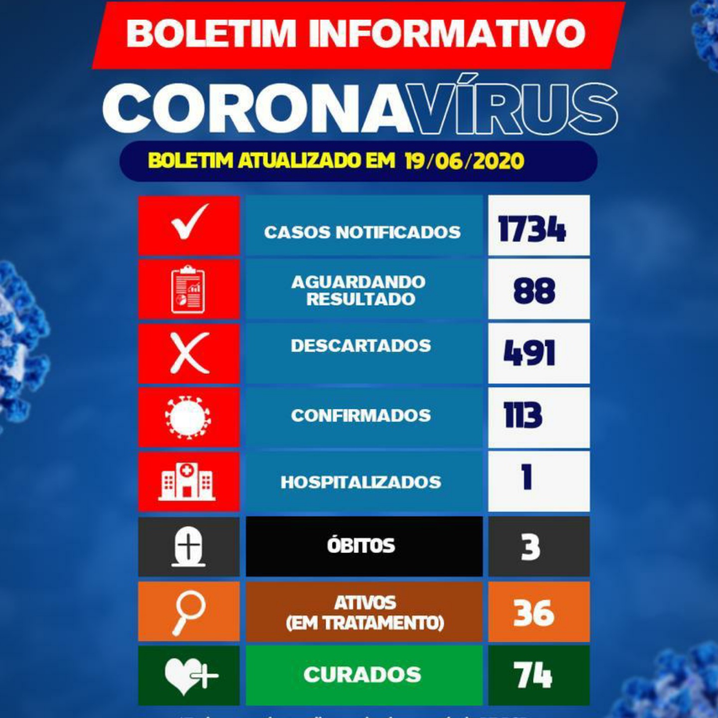 Brumado chega a 113 casos do Novo Coronavírus 