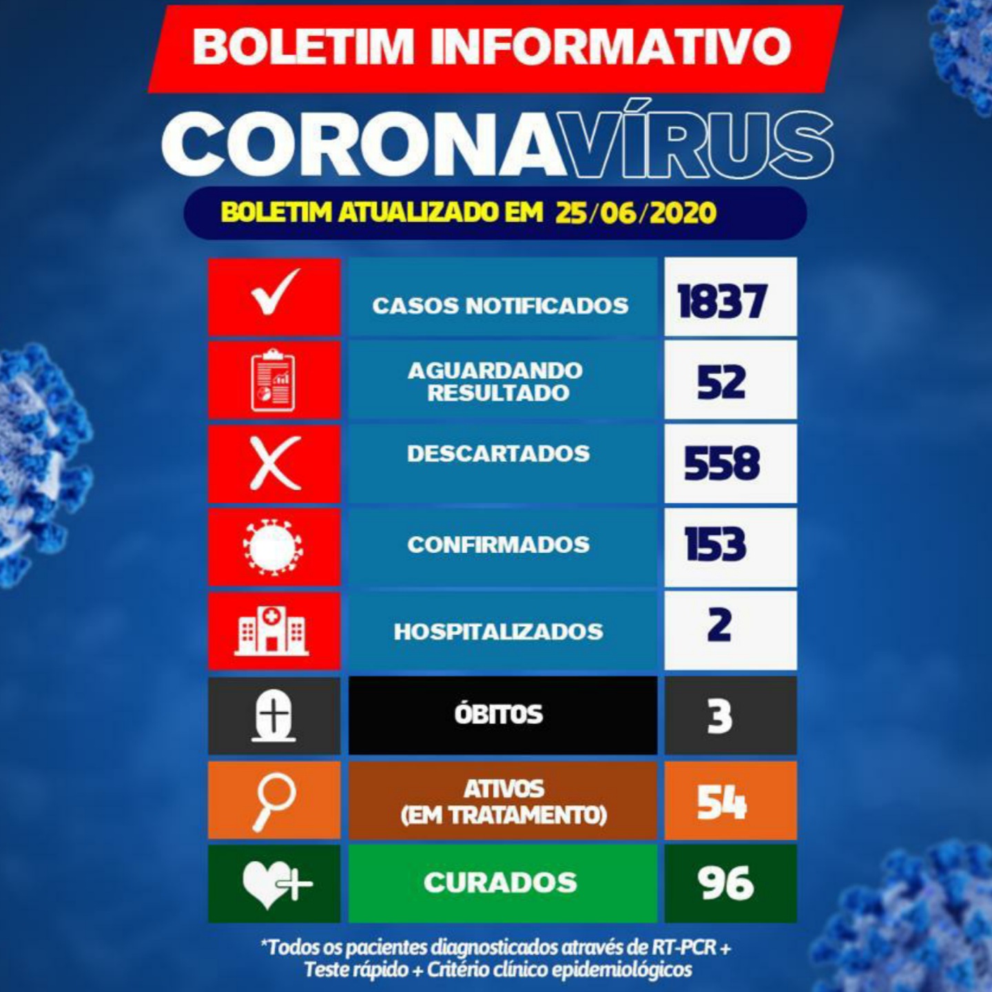 Brumado tem 153 casos confirmados do Novo Coronavírus; 96 curados, 54 em tratamento e 3 óbitos