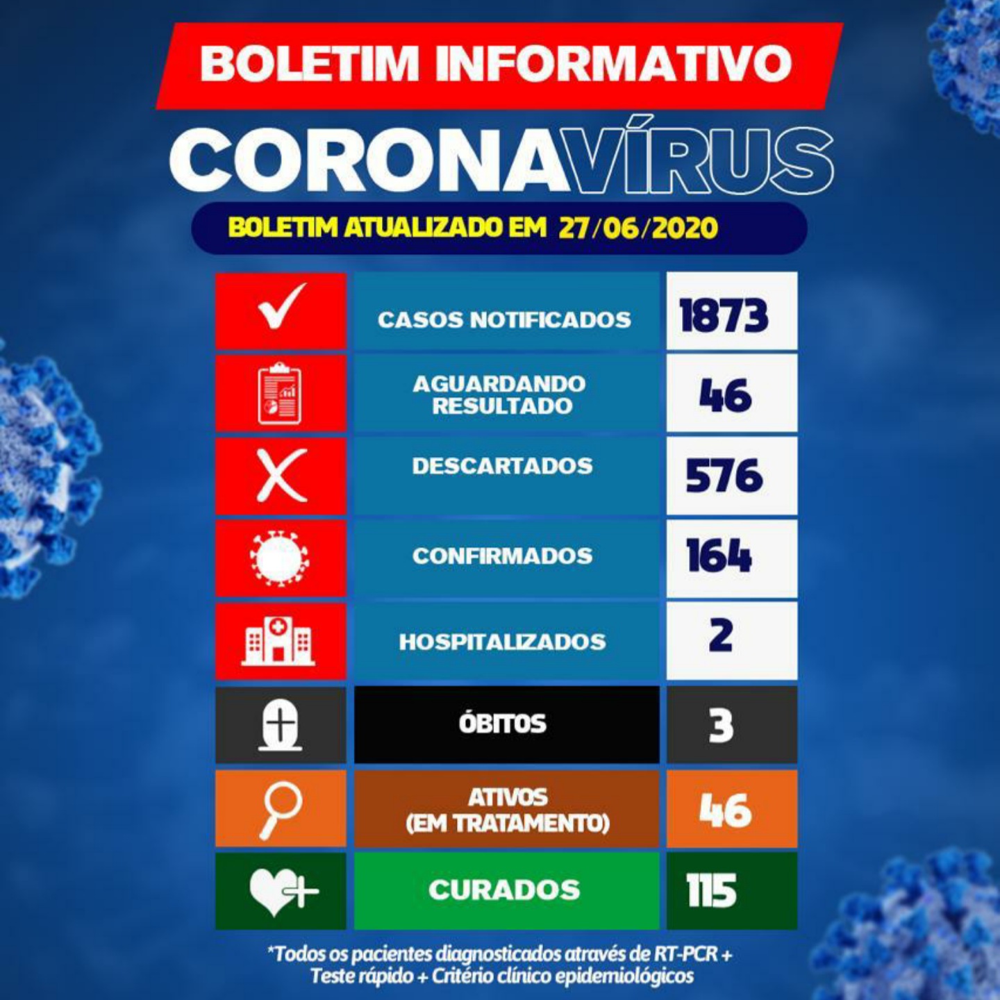 Brumado tem 115 pacientes curados do Novo Coronavírus; 46 estão em tratamento