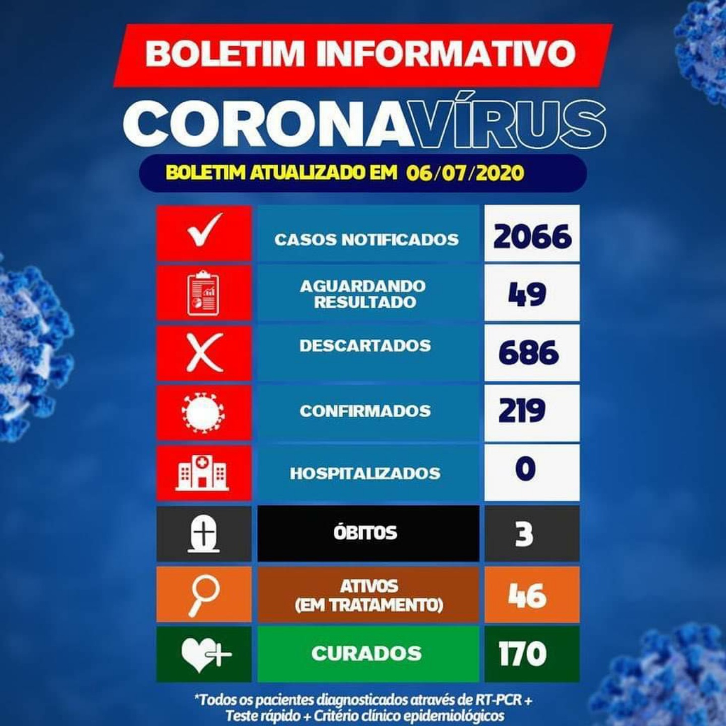 Brumado tem 219 casos confirmados da Covid-19 com 170 pacientes curados