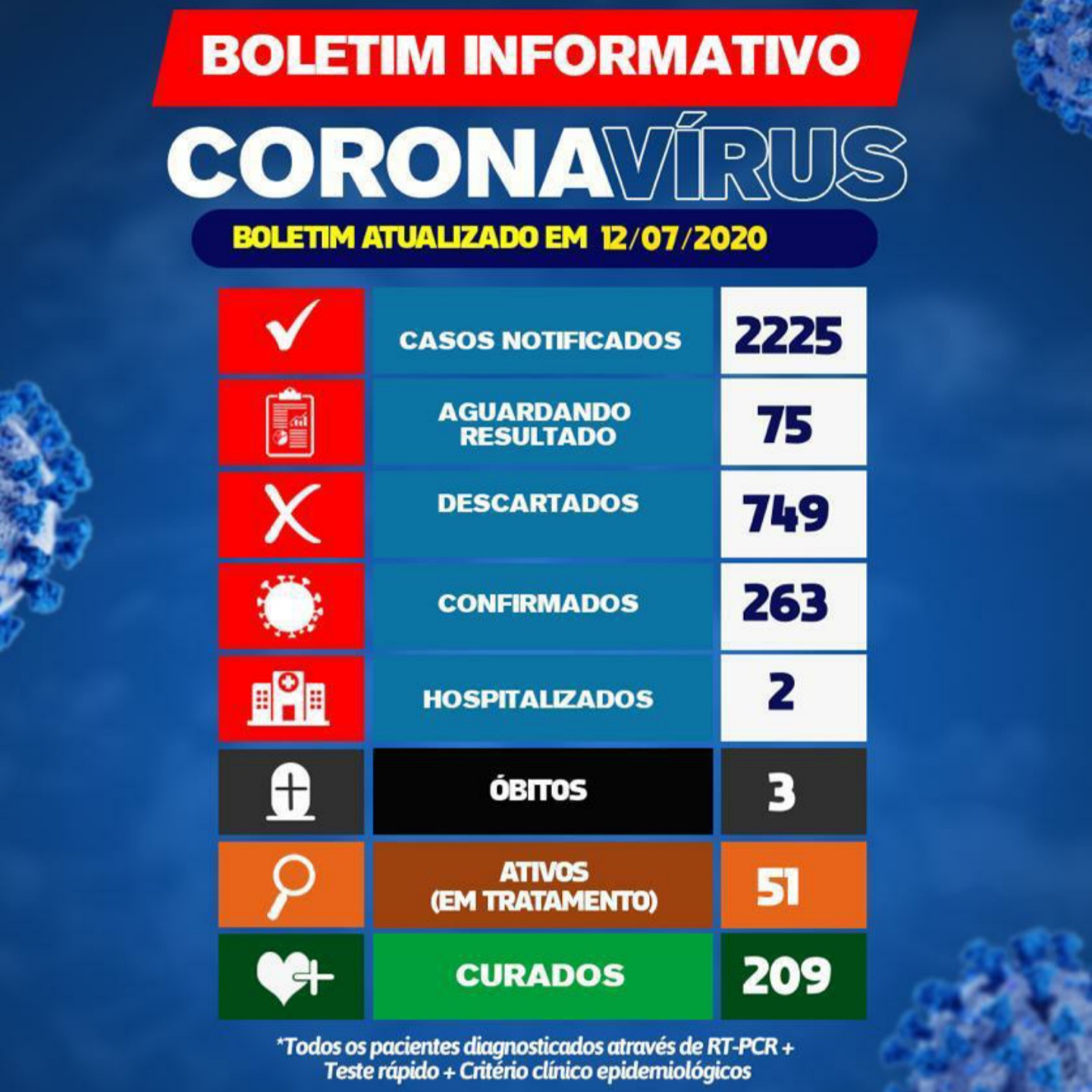 Brumado registra 10 novos casos do Novo Coronavírus nas últimas 24h