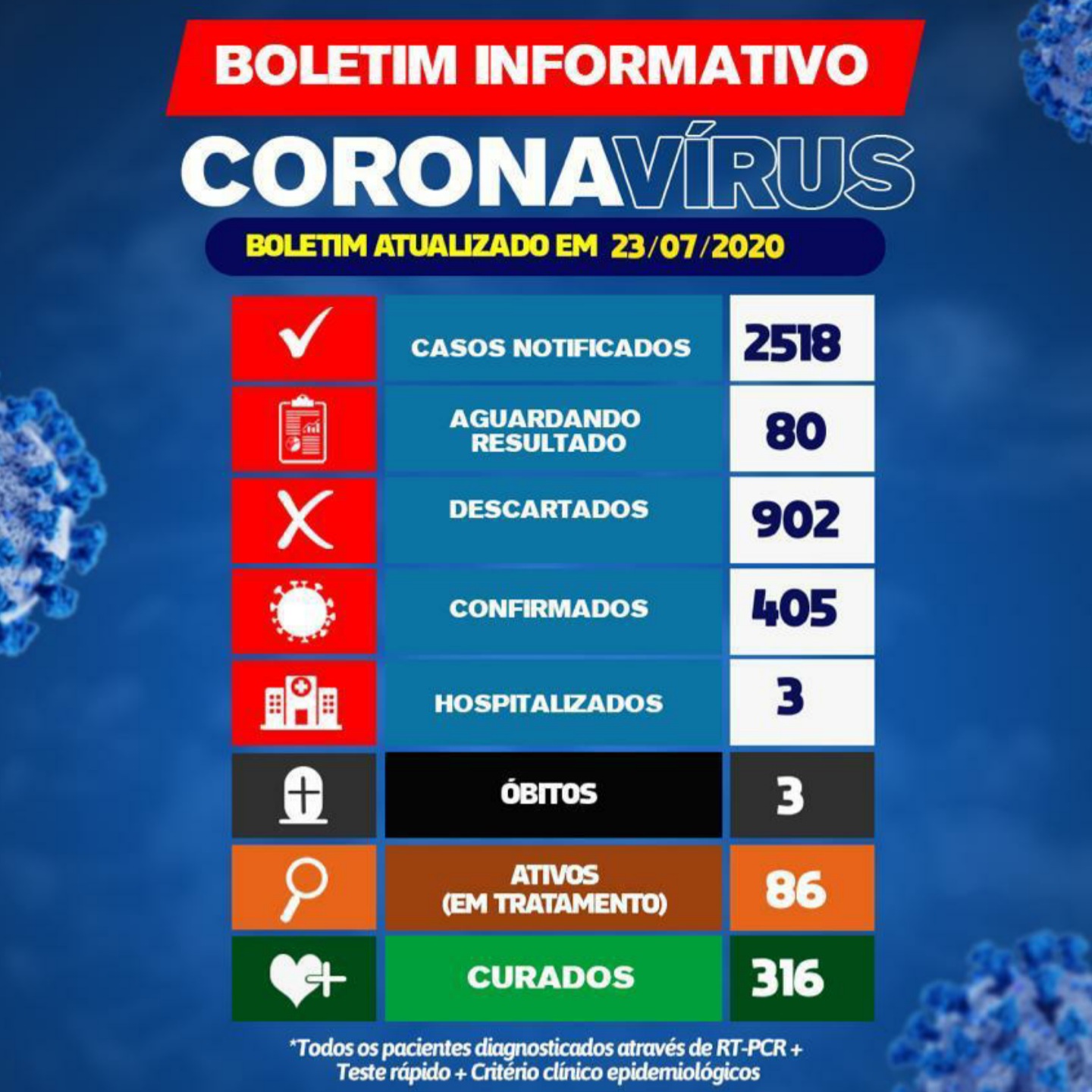 Brumado registra 21 casos do Novo Coronavírus nas últimas 24h