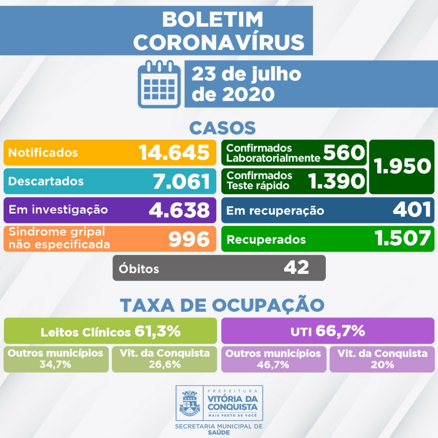 Confirmados mais quatro óbitos por Covid-19 em Conquista 