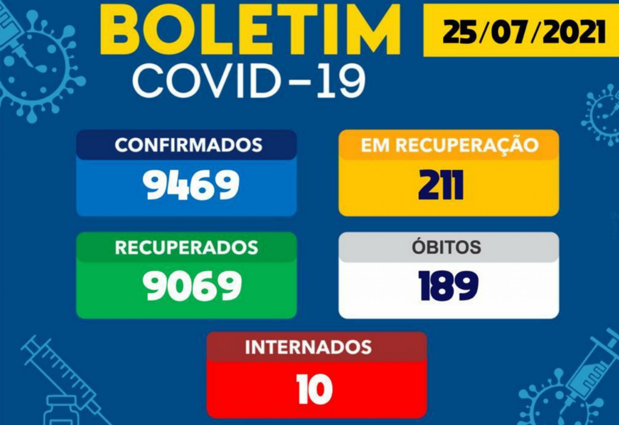 Brumado tem 211 pacientes ativos com a Covid-19
