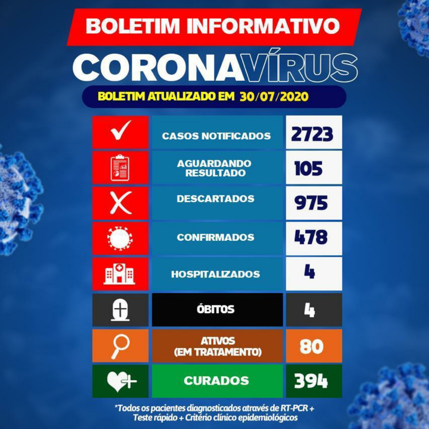 Coronavírus: Brumado tem 80 pacientes em tratamento