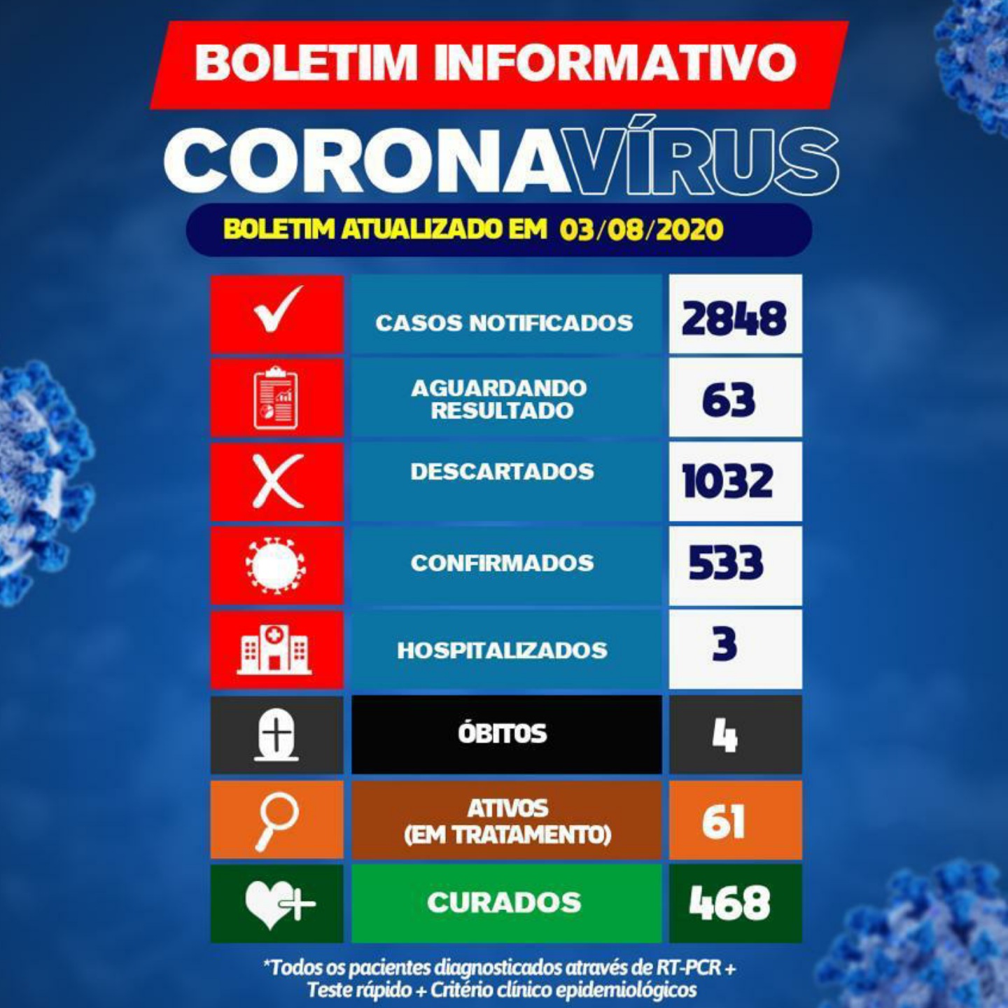 Brumado tem 61 pacientes ativos com a Covid-19; 3 estão hospitalizados