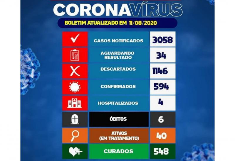Brumado chega ao 6° óbito por Coronavírus 