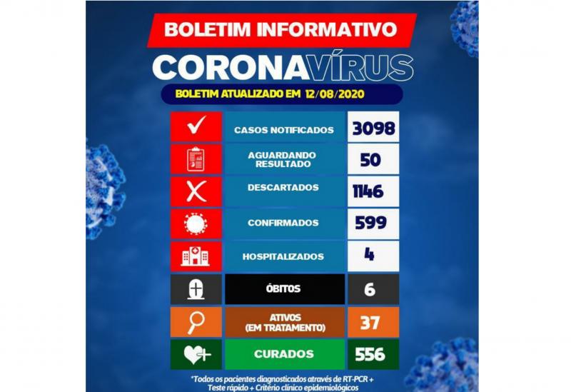 Brumado tem 37 pacientes em tratamento da Covid-19; quatro estão hospitalizados
