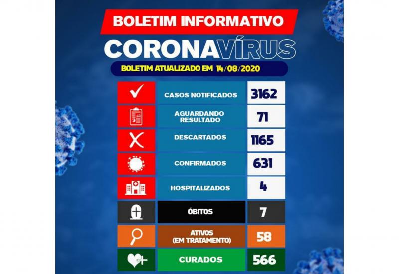 13 novos casos da Covid-19 são registrados em Brumado nas últimas 24h