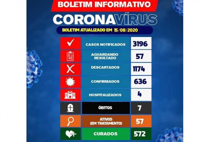 Brumado registra 5 novos casos da Covid-19 nas últimas 24h