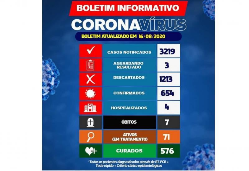 Brumado tem 71 pacientes ativos com a Covid-19