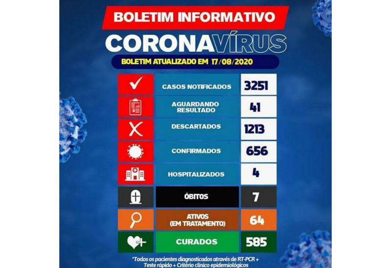 Brumado registra apenas 2 casos do Novo Coronavírus nas últimas 24h, 64 pacientes estão em tratamento