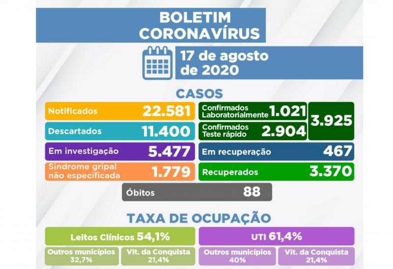 Conquista registra 88º falecimento de paciente por Covid-19