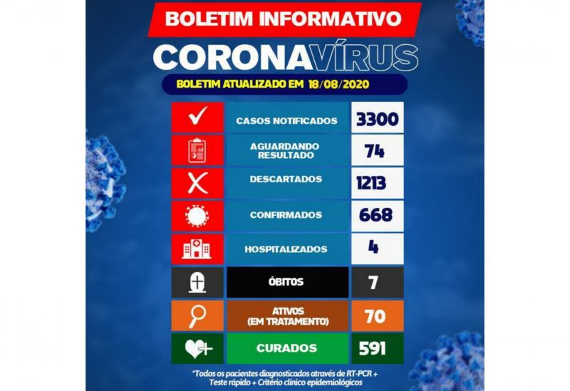 Brumado tem 591 pacientes curados da Covid-19; 70 estão em tratamento