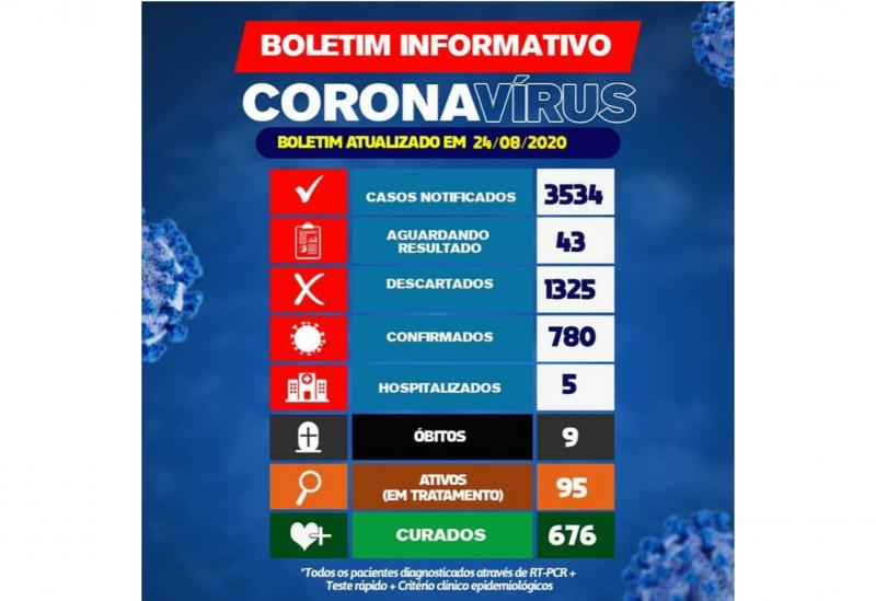 Brumado: 95 pacientes estão em tratamento da Covid-19