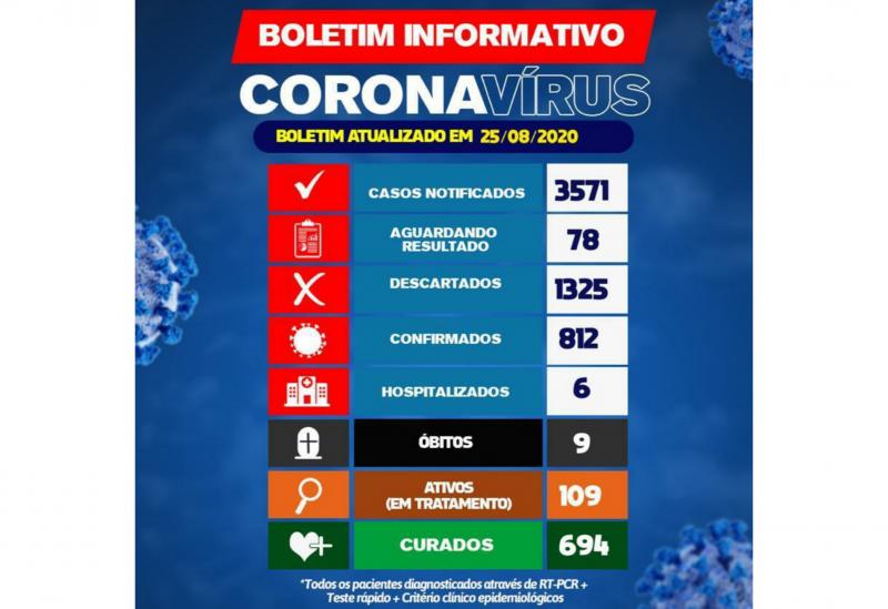 Brumado registra 32 novos casos da Covid-19 nas últimas 24h