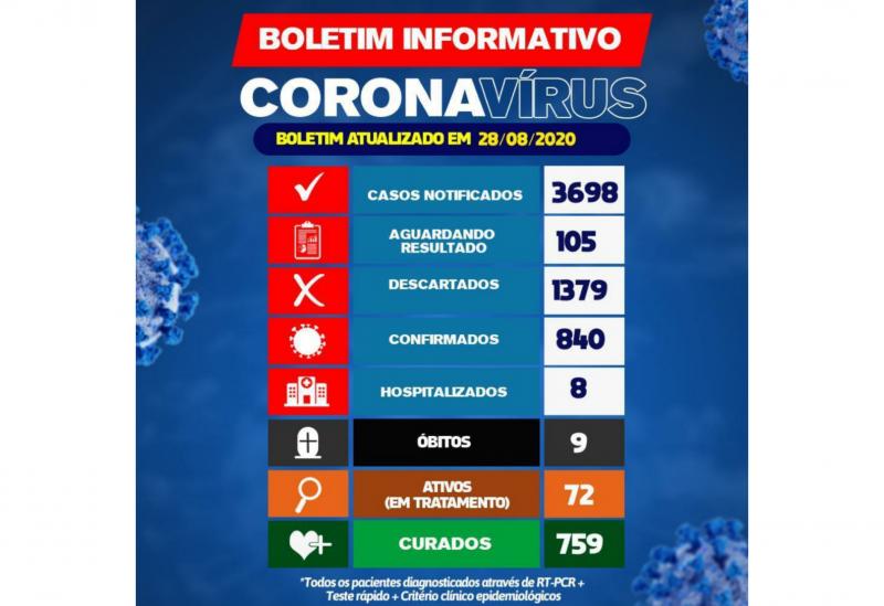 Brumado registra 03 casos do Novo Coronavírus nas últimas 24h