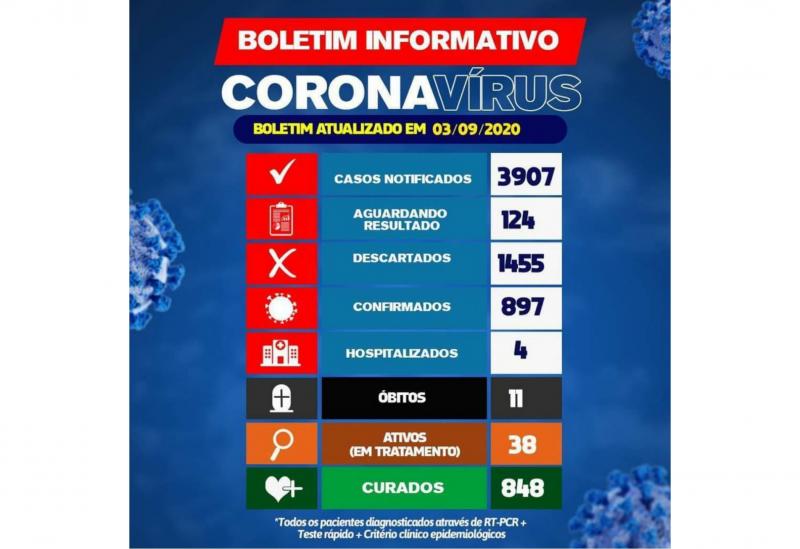 Brumado registrou apenas um caso positivo do Novo Coronavírus nas últimas 24h