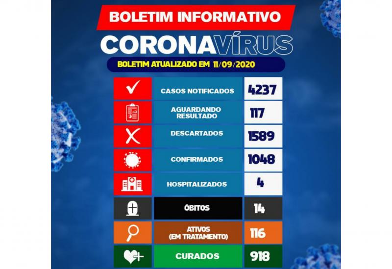 Brumado registra 30 novos casos da Covid-19 em 24h 