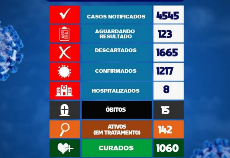 Brumado registra 36 casos da Covid-19 em 24h